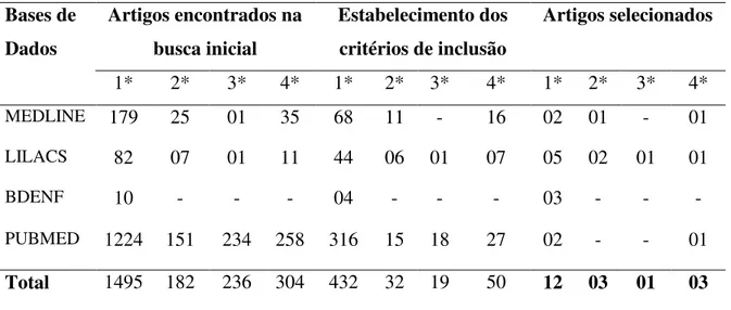 Tabela 1 - Distribuição dos estudos selecionados na revisão literária.  