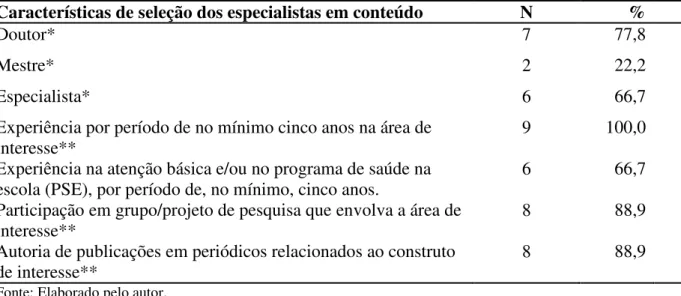 Tabela 2 - Caracterização dos especialistas em conteúdo. Fortaleza, 2014. 