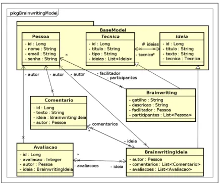 Figura 1 – Entidades da técnica Brainwriting