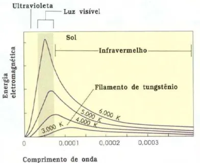 Figura 4.5 - Ilustração do comprimento de onda com energia eletromagnética do filamento de tungstênio