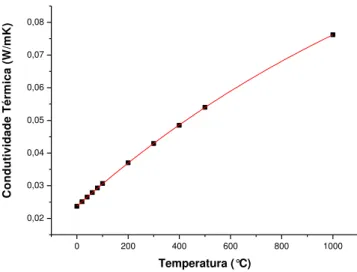 Figura 4.13 - Condutividade térmica do ar versus temperatura extraído da tabela 4.2.
