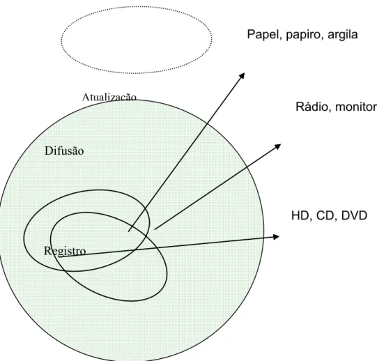 Figura 3: Diagrama da materialidade dos suportes 