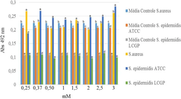 Gráfico  4  -  Comparação  das  médias  dos  controles  com  as  médias  dos  tratamentos  com  agrA2  nas  diferentes  linhagens de Staphylococcus