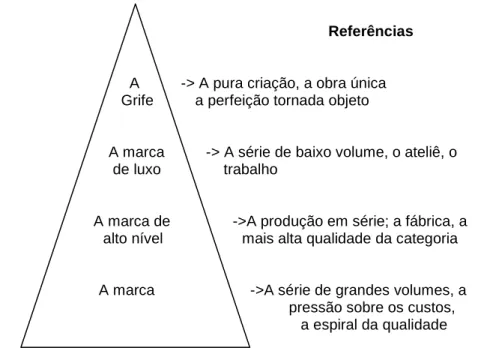 Figura 1 - O sistema clássico do luxo e da marca 