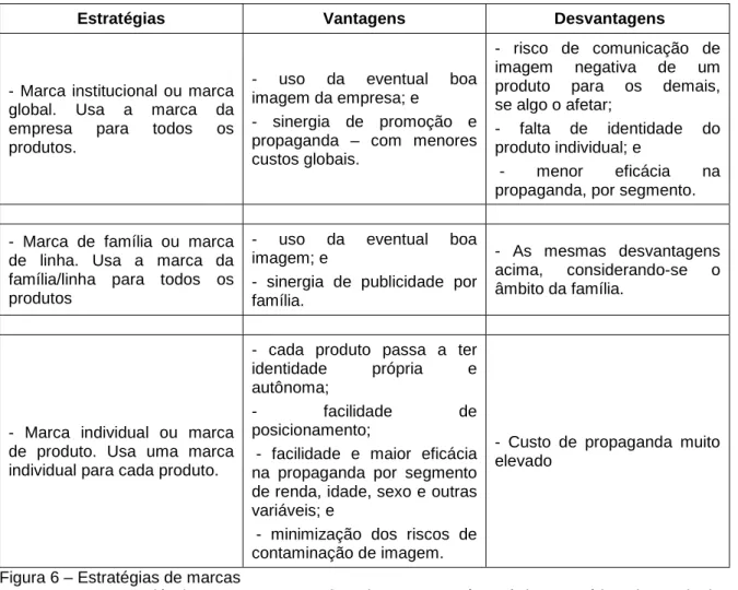 Figura 6 – Estratégias de marcas 