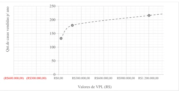 Figura 21 – Gráfico de tendência do crescimento do VPL com o nº de casas vendidas 