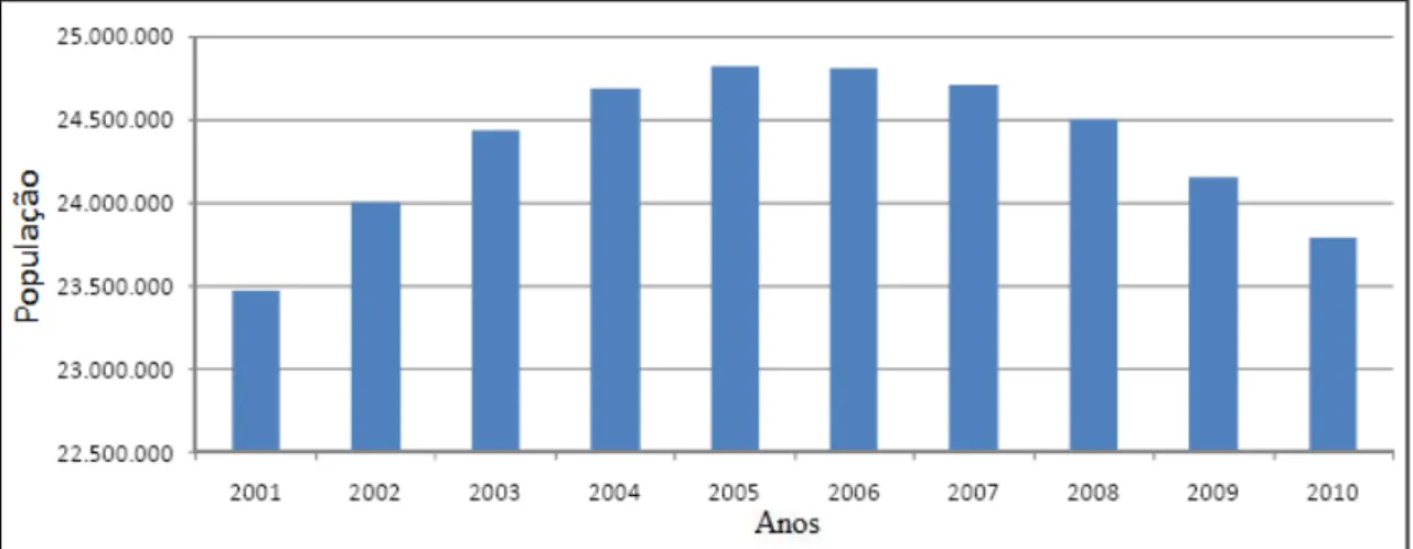 Gráfico  1  -  Projeção  da  população  brasileira  com  idade  entre  18  e  24  anos  -  Brasil  –  2001-2010 