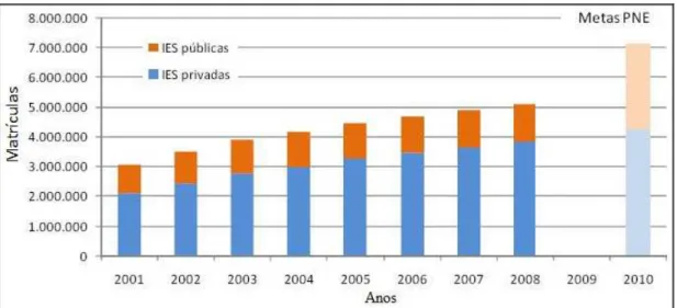 Gráfico 2 - Projeção da oferta de matrícula para o ensino superior – Brasil – 2001-2010  Fonte: MEC/Inep