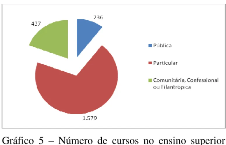 Gráfico  5  –  Número  de  cursos  no  ensino  superior  por categoria administrativa – Brasil - 2008  Fonte: MEC/INEP