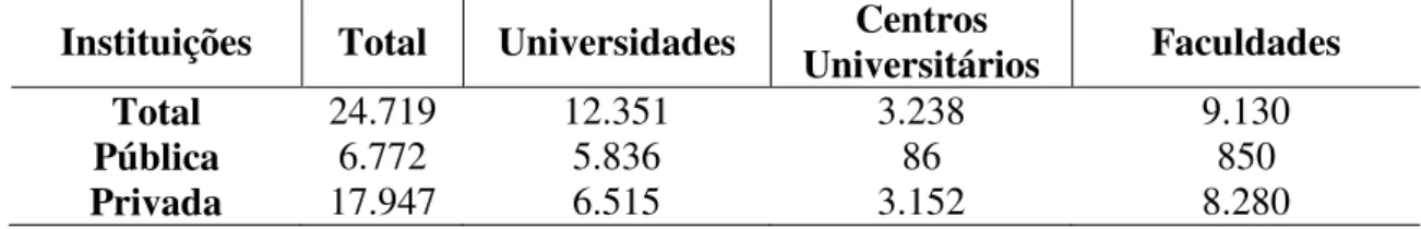 Tabela  7  –  Número  de  cursos  de  graduação  presenciais,  públicos  e  privados,  por  organização acadêmica - Brasil - 2008 