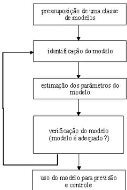 Figura 2.12- Estágios da construção de um modelo ARIMA.Fonte : [BOX1976] 