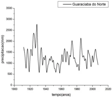 FIGURA 4.1 – Série de precipitação total anual para o posto de Guaraciaba do Norte (1912 – 2007) 