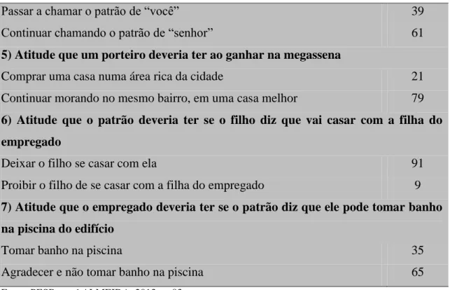 Tabela 6  –  As pessoas de escolaridade mais alta tendem a ser menos hierárquicas dos que as  de escolaridade mais baixa 