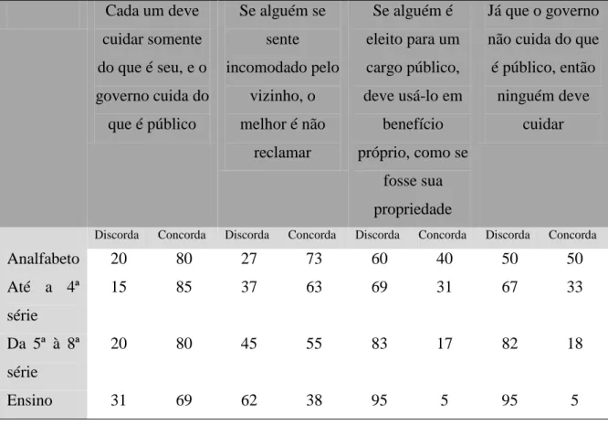 Tabela 8  –  As pessoas de escolaridade mais alta tendem a ser menos patrimonialistas do que  as de escolaridade mais baixa 