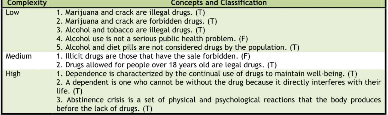 Figure  1.  Distribution  of  issues  related  to  the  concept  and  classification  of  psychoactive  substances  by  complexity level