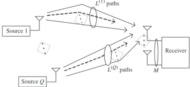 Fig. 1. Multipath propagation with Q sources and L ðqÞ paths per source.