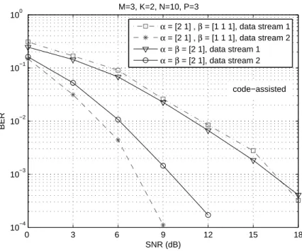 Fig. 5. Individual data stream performance for 2 different transmit schemes with M = 3 and different choices of β.