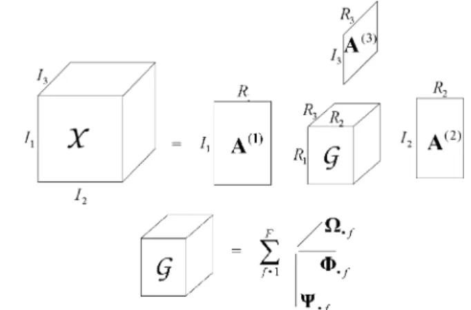 Fig. 1. Visualization of the CONFAC decomposition of a third-order tensor.