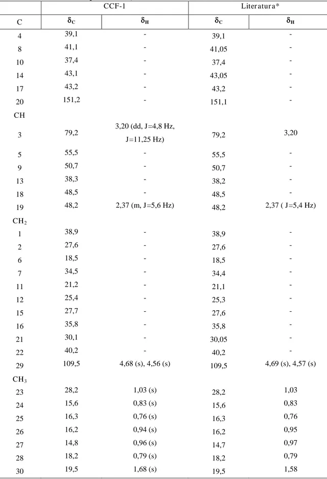 Tabela 3- Deslocamentos químicos ( δ)  de RMN  13 C e  1 H (CDCl 3 ) de CCF-1  CCF-1  Liter atur a*  C   C  H  C  H 4  39,1  -  39,1  -  8  41,1  -  41,05  -  10  37,4  -  37,4  -  14  43,1  -  43,05  -  17  43,2  -  43,2  -  20  151,2  -  151,1  -  CH
