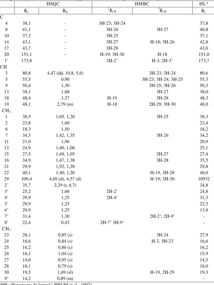 Tabela  4  -  Dados  espectrais  de  RMN  1 H  (300  MHz)  e  13 C  (75  MHz)  de  CCF-2,  incluindo-se  resultados  fornecidos  pelas  experiências  2D  HSQC  e  HMBC,  em  CDCl 3 