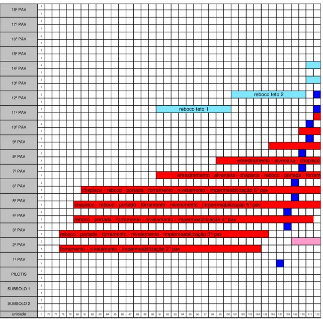 Figura 3 - trecho da linha de balanço com células de produção do empreendimento B  Para mostrar a divisão dos serviços nas etapas mostra-se a tabela com esses dados