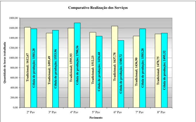 Figura 4 – Gráfico comparativo do tempo de realização dos serviços: tradicional x células de produção  Os benefícios conseguidos com a aplicação de células nas linhas de produção se aplicam na construção  civil