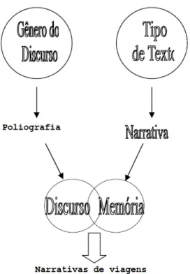 Figura 4 – Diagrama de Cardoso adaptado para o estudo de narrativas de viajantes 