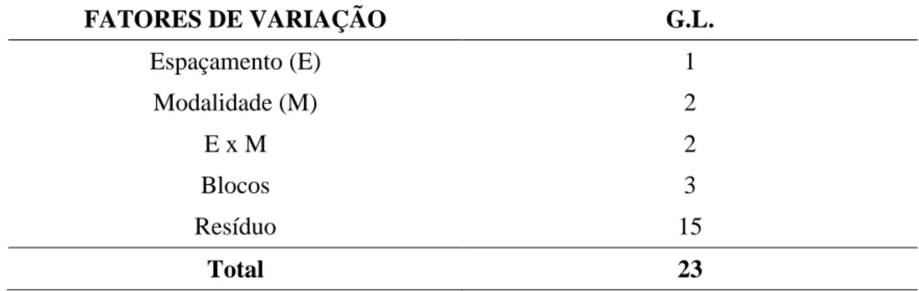 Tabela 1. Análise de variância para o delineamento em blocos ao acaso em esquema fatorial  (2x3)