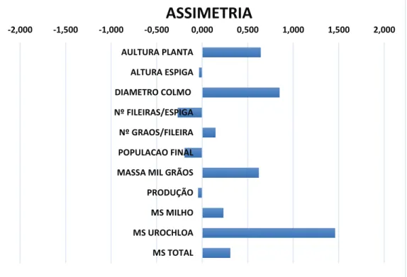 Gráfico  4  –  Assimetria  dos  dados  de  altura  de  planta,  altura  de  espiga,  diâmetro  de  colmo,  número de fileiras por espiga, número de grãos por fileira, população final, massa de mil grãos,  produção de grãos, matéria seca do milho, matéria s