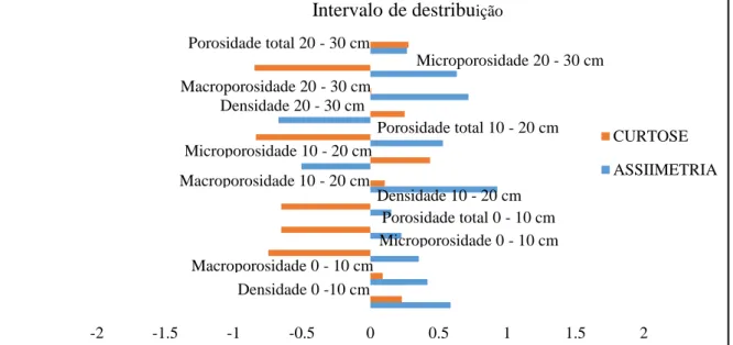 Figura 7  –  Assimetria e curtose dos dados de densidade, macroporosidade, microporosidade e  porosidade  total  do  solo  avaliados  na  camada  de  0,0-0,10,  0,10-0,20  e  0,20-0,30  m  para  esquema fatorial (3x2) + 1 