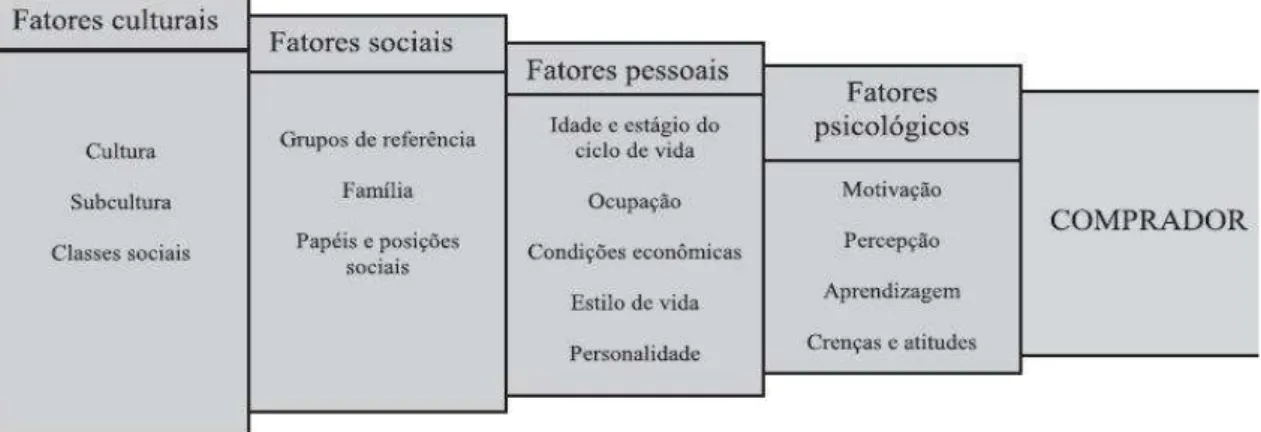 Figura 1 – Fatores que influenciam o comportamento do consumidor. 