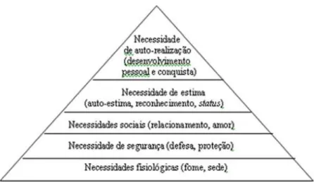 Figura 2 – Hierarquia das necessidades de Maslow. 