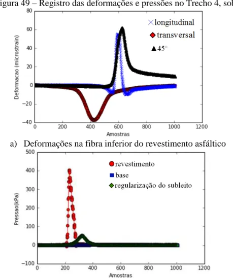 Figura 49  –  Registro das deformações e pressões no Trecho 4, sob SGP. 