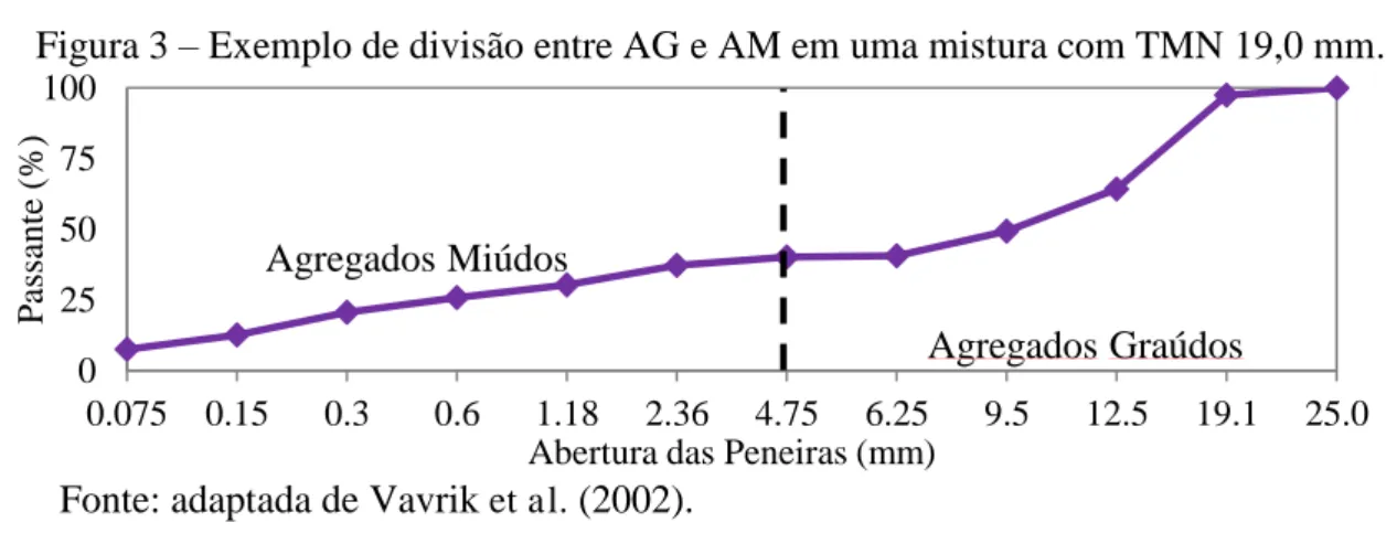 Figura 3 – Exemplo de divisão entre AG e AM em uma mistura com TMN 19,0 mm. 