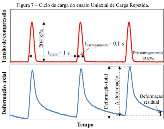 Figura 7  –  Ciclo de carga do ensaio Uniaxial de Carga Repetida.  