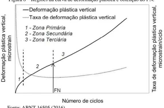 Figura 8  –  Regiões da curva de deformação plástica e obtenção do  FN . 
