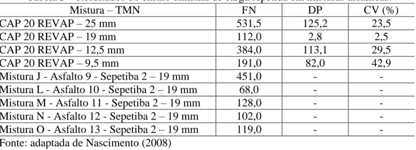 Tabela 3 – Resultados do ensaio uniaxial de carga repetida em misturas asfálticas.