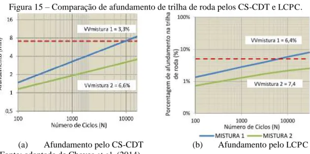 Figura 15 – Comparação de afundamento de trilha de roda pelos CS-CDT e  LCPC . 