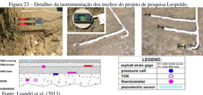 Figura 23 – Detalhes da instrumentação dos trechos do projeto de pesquisa Leopoldo. 