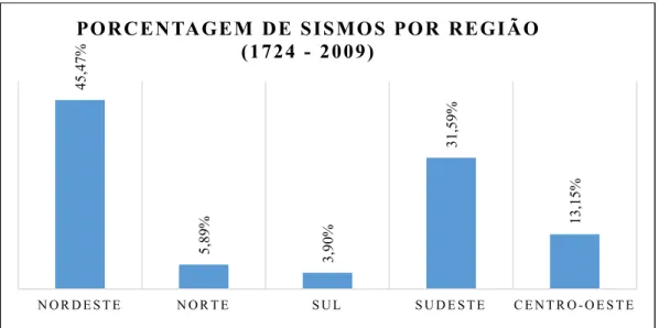 Gráfico 1 – Porcentagem de sismos por região do Brasil 