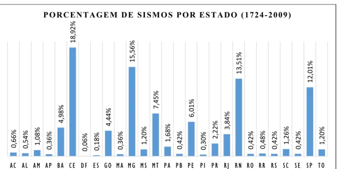 Gráfico 2 – Porcentagem de sismos por estado brasileiro 