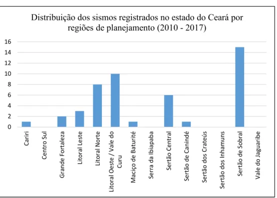 Gráfico 3 – Quantidade de sismos por regiões de planejamento do estado do  Ceará 