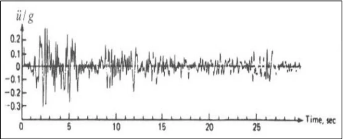 Figura  3  –  Acelerograma  registrado  durante  o  terremoto  de  El  Centro,  Califórnia, no dia 18 de maio de 1940 
