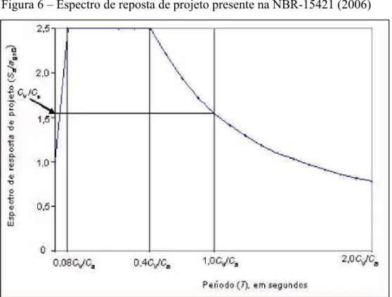 Figura 6 – Espectro de reposta de projeto presente na NBR-15421 (2006) 