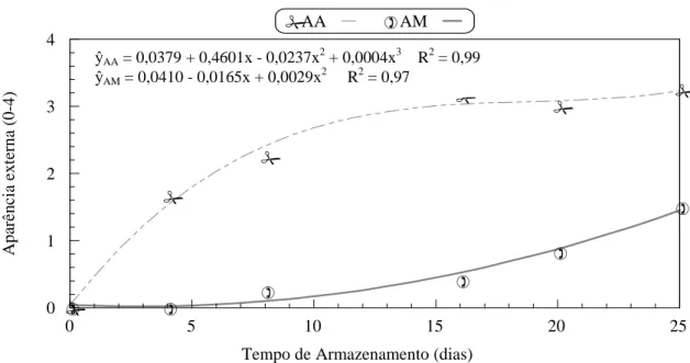 Figura  5:  Aparência  externa  do  bacuri  colhido  na  planta,  armazenado  sob  condições  ambientes e condições de atmosfera modificada durante 25 dias