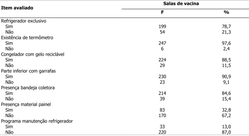 Tabela  1  -  Frequência  dos  itens  referentes  à  estrutura  das  salas  de  vacina  das  Unidades  de  Saúde  da  Macrorregião  Oeste de Minas Gerais, Brasil, 2011
