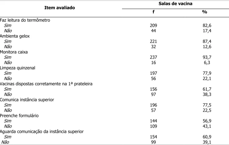 Tabela  2  -  Frequência das atividades  relacionadas ao processo de conservação de vacinas das Unidades  de Saúde da  Macrorregião Oeste de Minas Gerais, Brasil, 2011