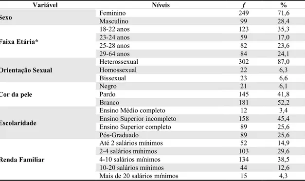 Tabela 1- Estatística descritiva da amostra  Variável  Níveis  f  %  Sexo  Feminino  249  71,6  Masculino  99  28,4  Faixa Etária*  18-22 anos  123  35,3 23-24 anos 59 17,0  25-28 anos  82  23,6  29-64 anos  84  24,1 