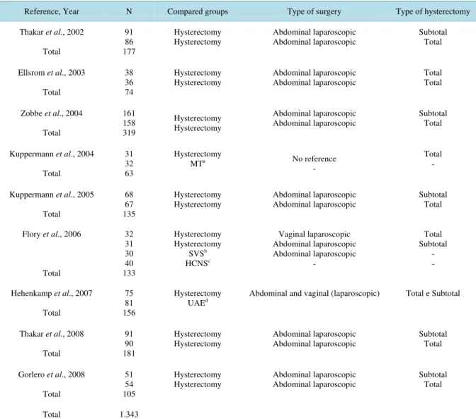 Table 1. Clinical Trials (CT) identification.                                                                   