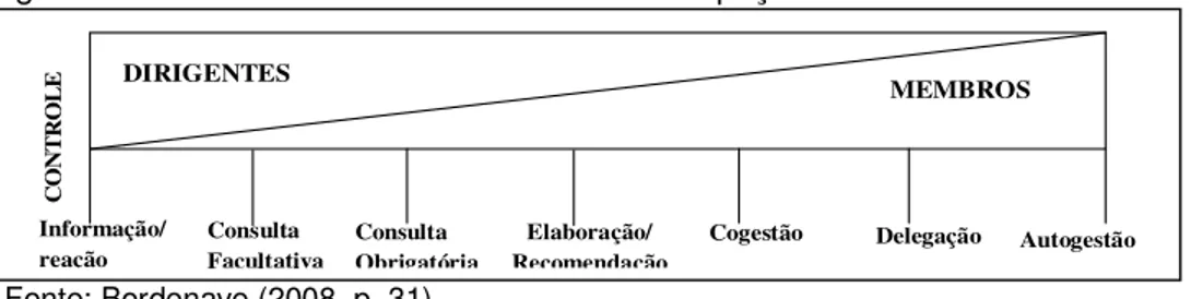 Figura 1: Modelo de Escala dos Graus de Participação 